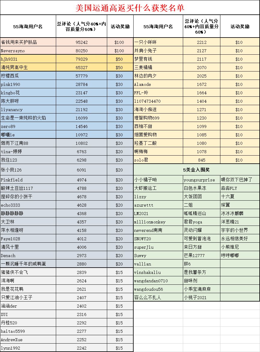 #运通买什么#名单公布，本次活动共计2000+篇参赛帖，前面