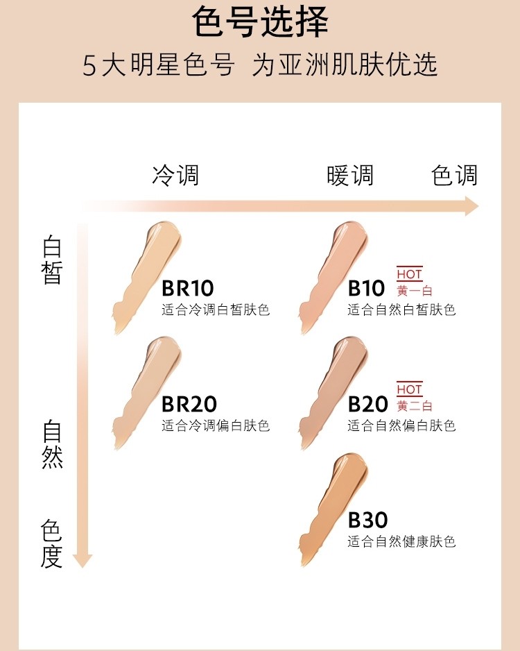 ✨我的肤质:混油皮 我用的色号是B20 它 颜色特别自然, 