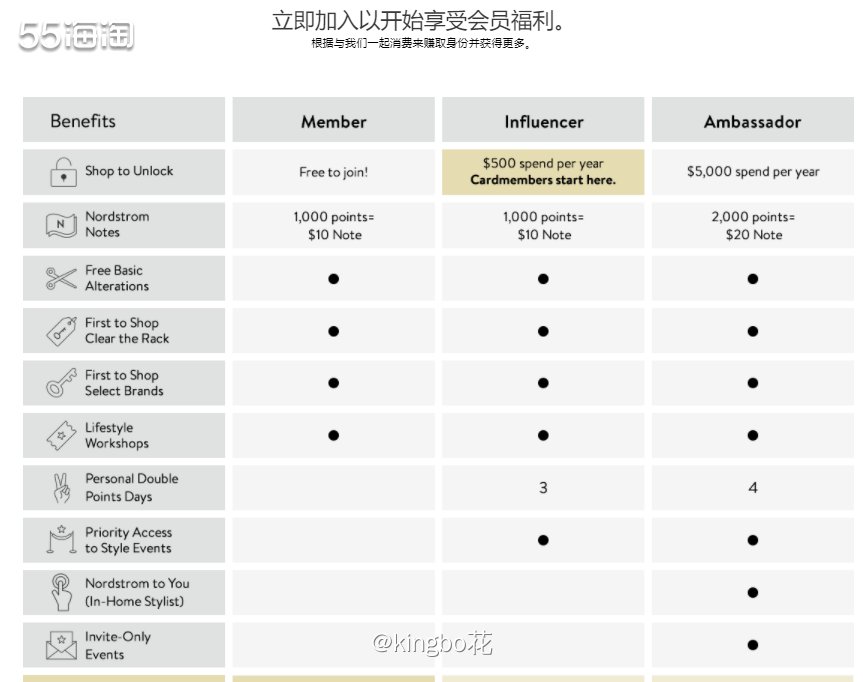 🔴ND最全会员体系及积分攻略，满1000积分兑换10刀no