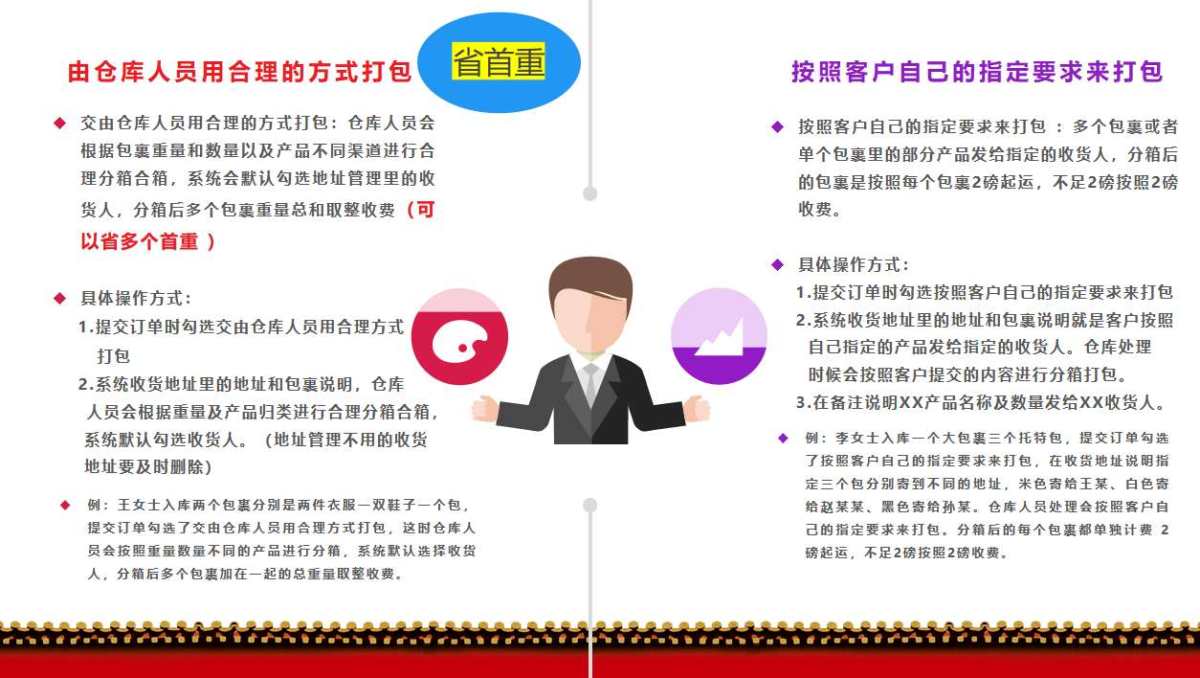 合理分箱合箱方式：可分为-交由仓库人员用合理的方式打包和按照