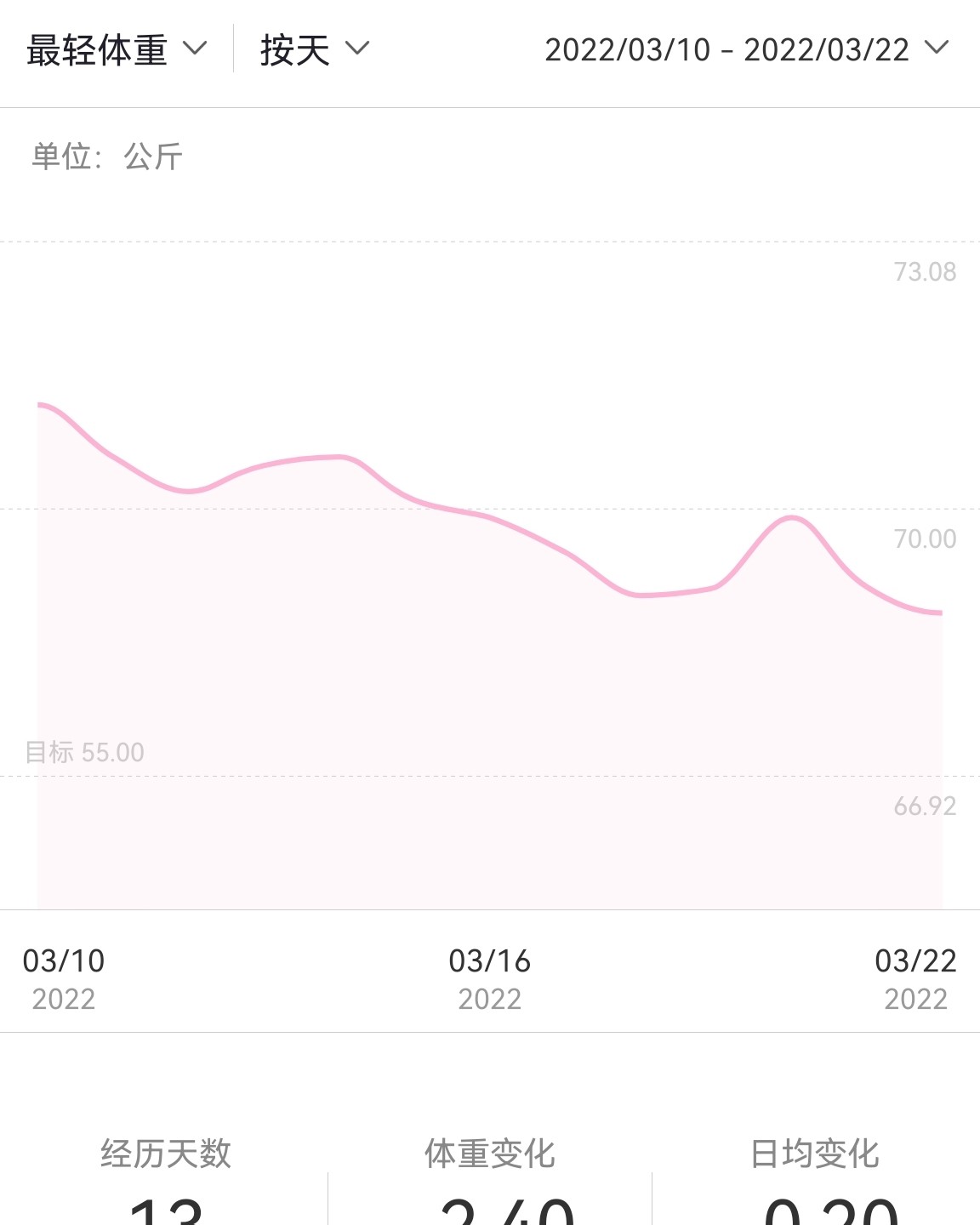 没打卡的几天也没有偷懒， 将饮食改善贯穿始终～～ 目前13天