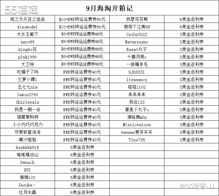 💛活动情况：活动共计254篇分享，41人得奖。  💛得奖
