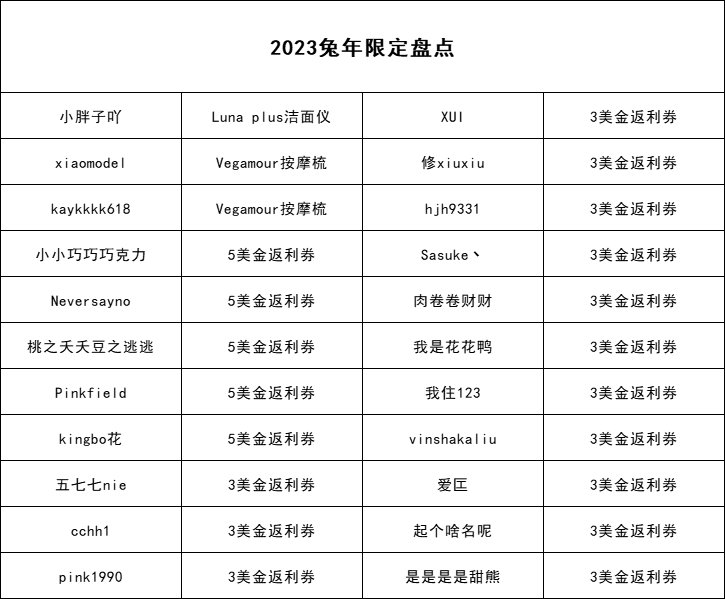 🔴活动情况：本次共计288篇发贴，22人得奖。  🔴得奖