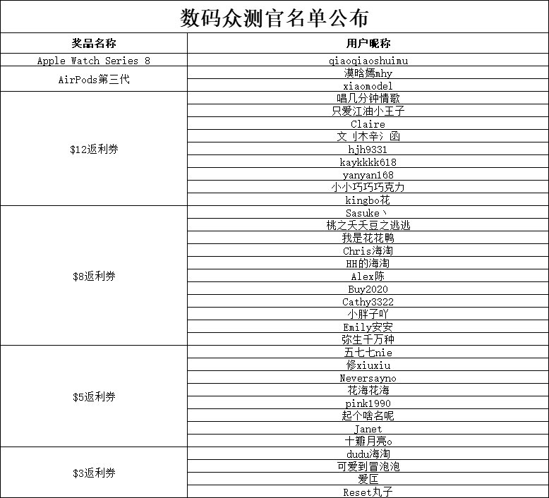 🟣活动情况：共计315篇数码产品评测帖，35人获得奖励>>