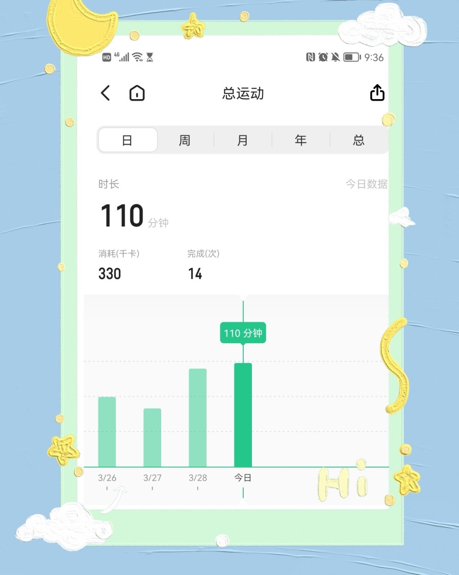 打卡第二十一天，也是姨妈期的第三天，依然不敢剧烈运动，只能动