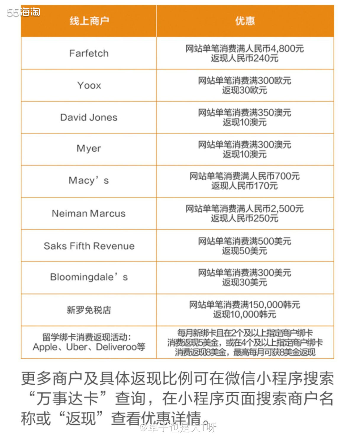 除了55的返现，大家也去研究一下目前使用的卡是不是也有返现活