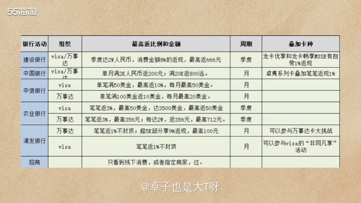 🗯用于海淘的卡，必须是要有一张能够在海外购物网站支付的多币