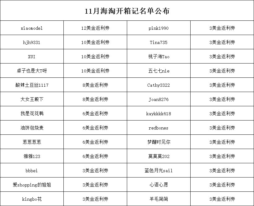 🔴活动情况：本次共计133篇发贴，26人得奖。  🔴得奖