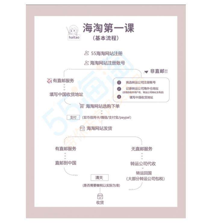 可能很多人以为55海淘是卖东西的，其实并不是！那么55海淘是