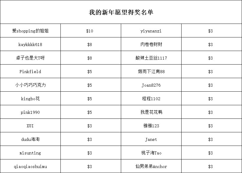 ♥️活动情况：本次共计118篇发贴，22人得奖。  ♥️得奖