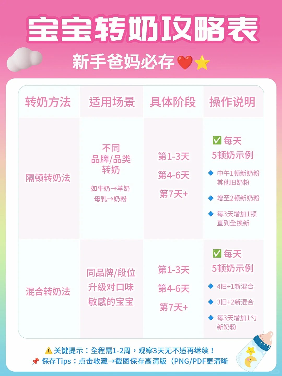 为什么要转奶？ 转奶是宝宝成长中常见的需求，比如母乳转奶粉、