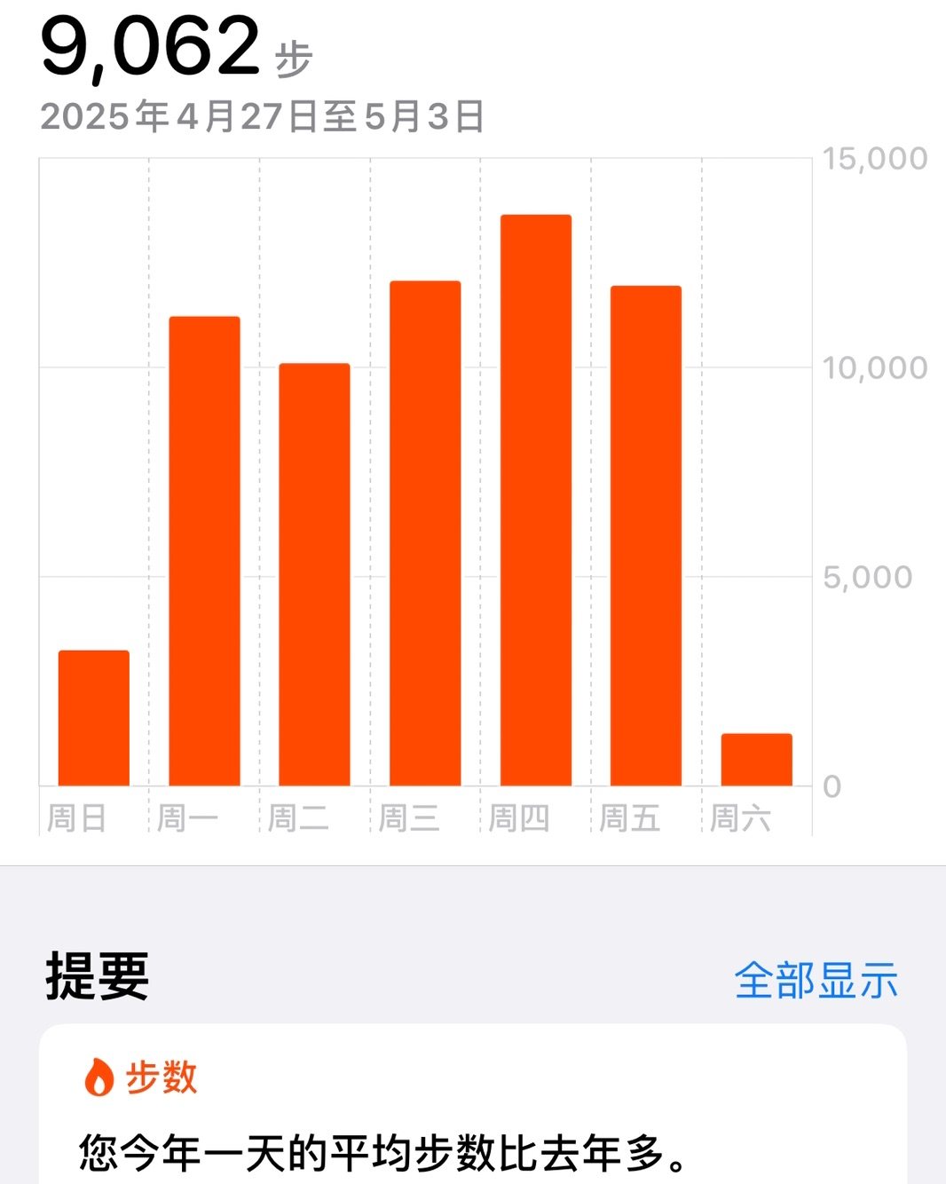🏃‍♀️散步真的是最棒的运动之一，特别适合我们这些普通人。