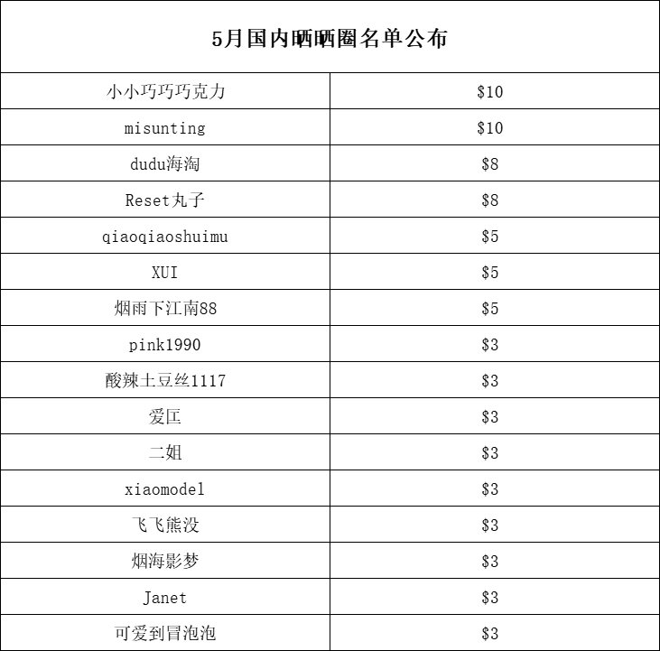 🔶活动情况：本次共计169篇发贴，16人得奖。  🔶活动