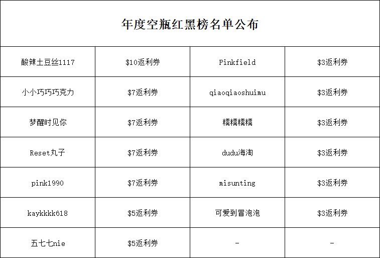 🔶活动情况：本次共计143篇发贴，13人得奖。  🔶活动