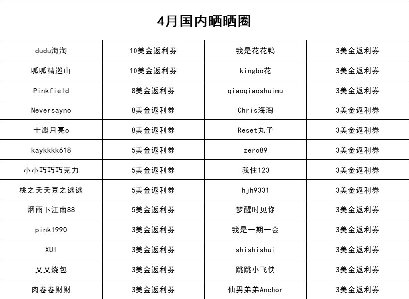 🌈活动情况：本次共计284篇发贴，26人得奖。  🌈得奖
